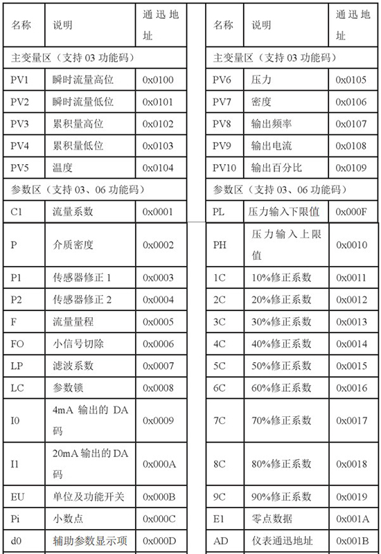 液氮流量計通訊功能對照表