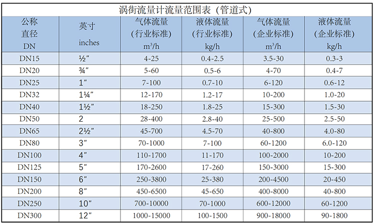 氣體流量計流量范圍表