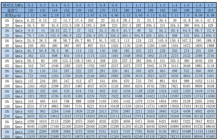 智能渦街流量計飽和蒸汽質量范圍表