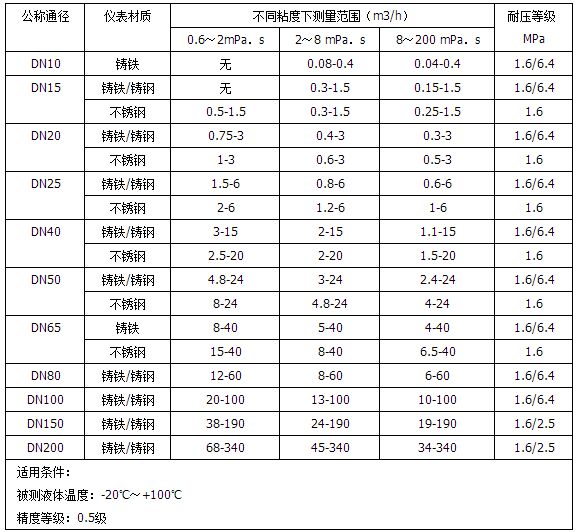 測(cè)量柴油流量計(jì)流量范圍對(duì)照表