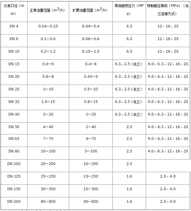 分體式液體渦輪流量計(jì)流量范圍對照表